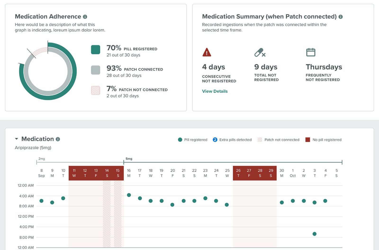 The inherited dashboard: an adherence donut and a medication chart with heavy red blocks for missed days