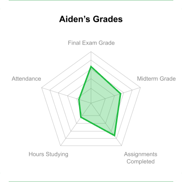 Radar chart of the child's grades, attendance and study hours