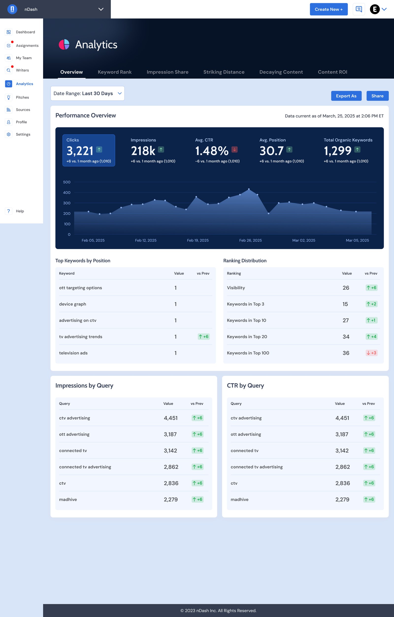 nDash content analytics dashboard with performance overview and keyword tables, scrollable