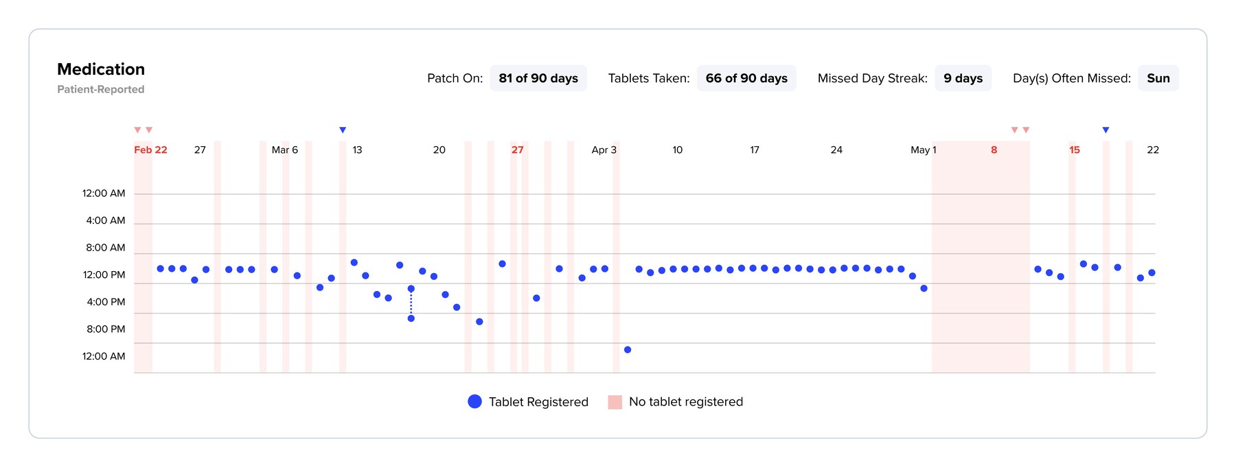 90-day medication chart showing tablets registered and missed days