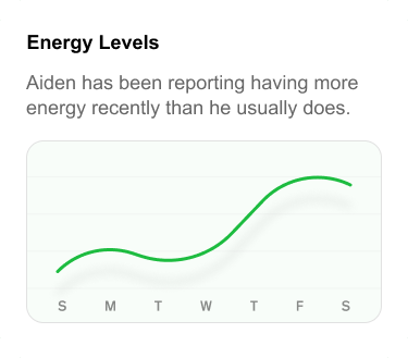 Energy Levels chart showing the child reporting more energy over the week